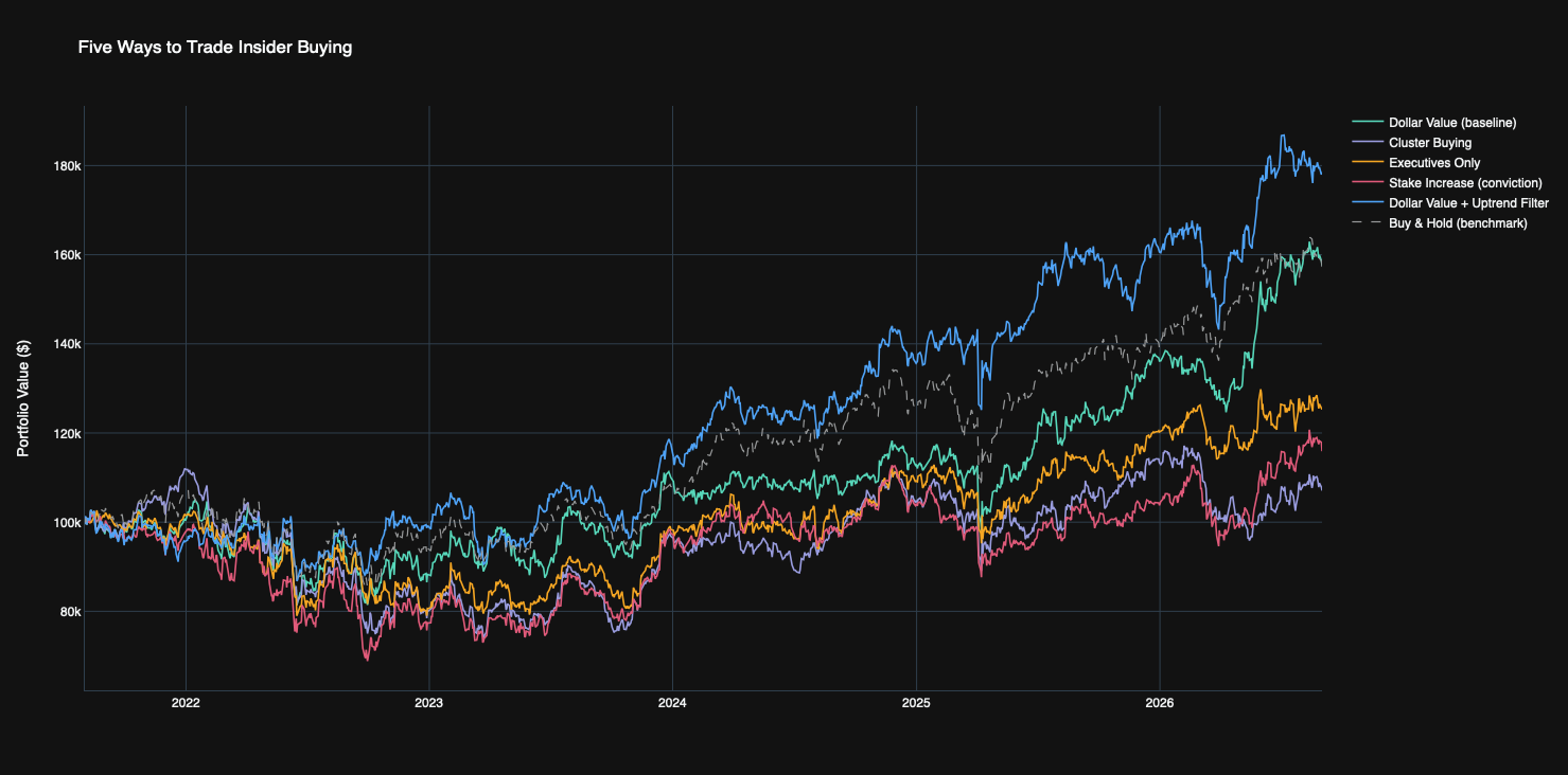 Equity curves for five insider buying strategies against a buy-and-hold benchmark