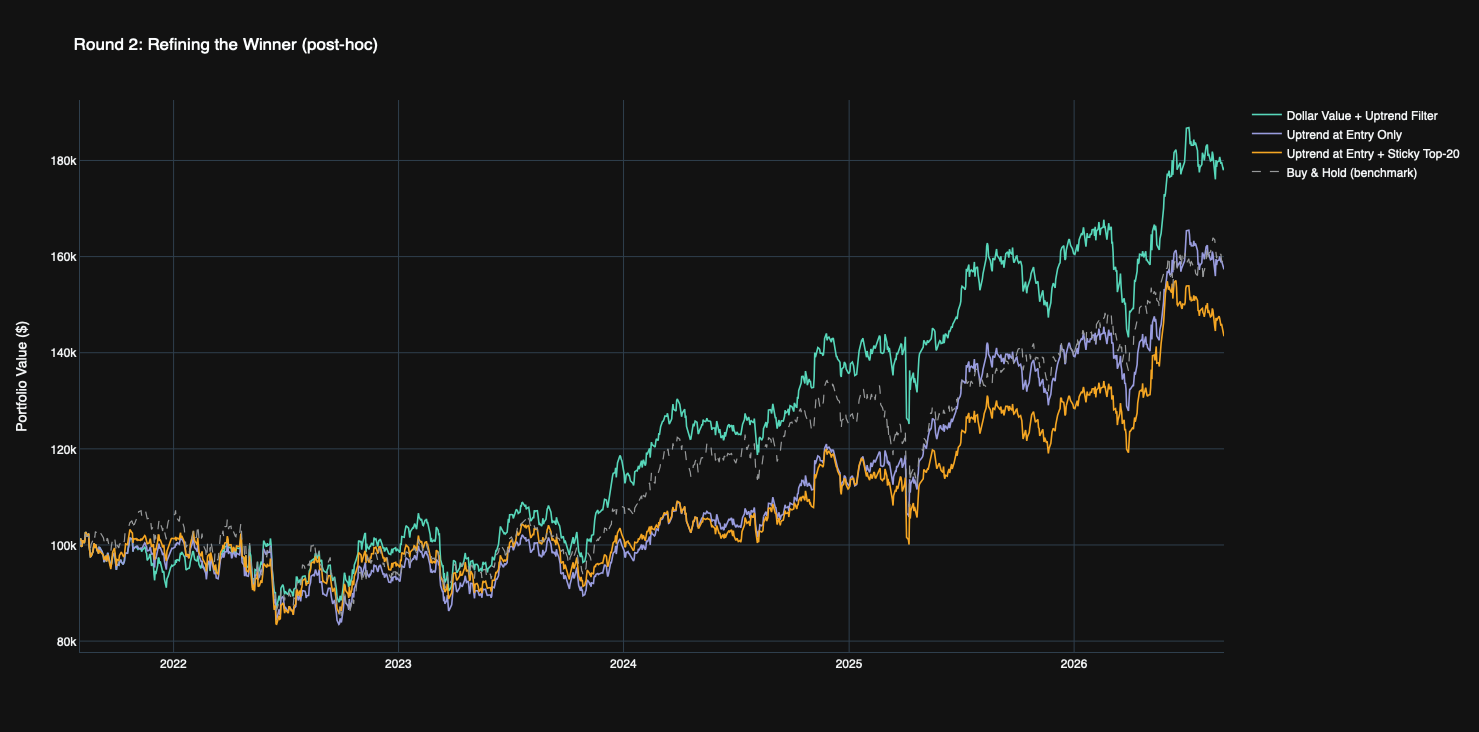Round 2 equity curves: the Round 1 winner against its two post-hoc refinements, plus the benchmark