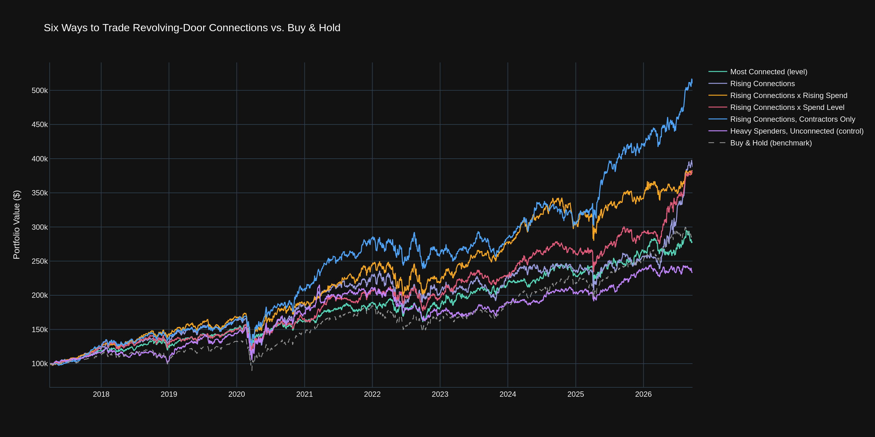 Equity curves for the six contestants from 2017 to 2026 against a dashed buy-and-hold line; Rising Connections Contractors Only finishes above 500,000 dollars, the two blends and Rising Connections near 380,000, the benchmark and Most Connected near 280,000, and the unconnected control near 235,000